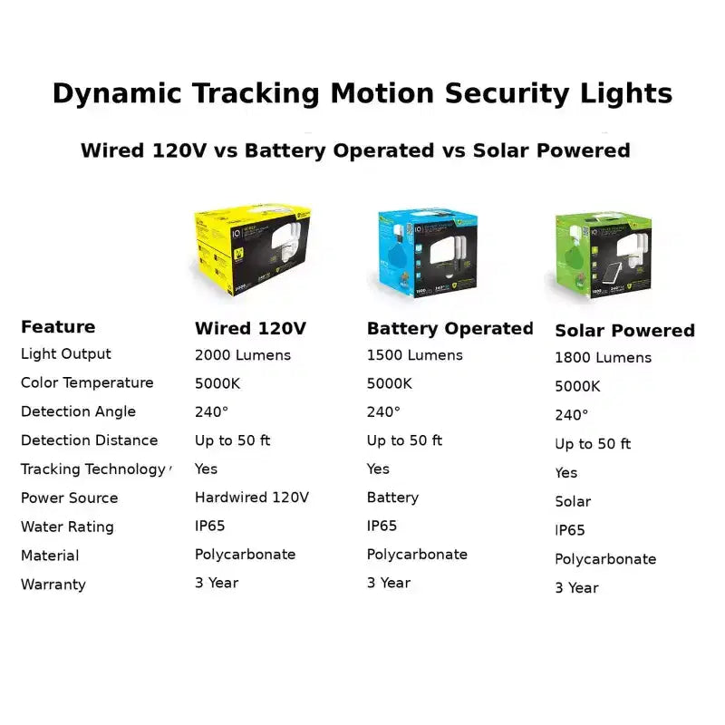 Projecteur de sécurité à détecteur de mouvement câblé avec suivi dynamique - LED d'extérieur 2000 Lumens 120V